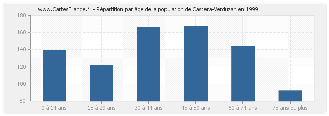 Répartition par âge de la population de Castéra-Verduzan en 1999