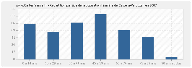 Répartition par âge de la population féminine de Castéra-Verduzan en 2007