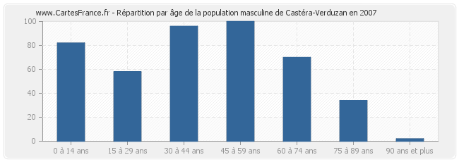 Répartition par âge de la population masculine de Castéra-Verduzan en 2007