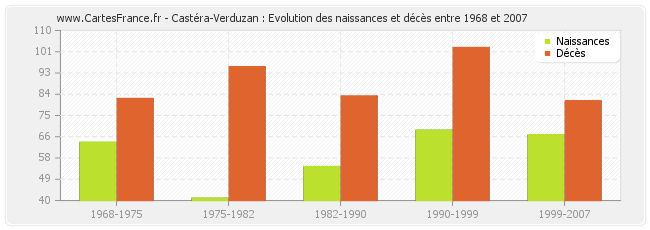 Castéra-Verduzan : Evolution des naissances et décès entre 1968 et 2007