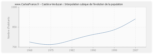 Castéra-Verduzan : Interpolation cubique de l'évolution de la population