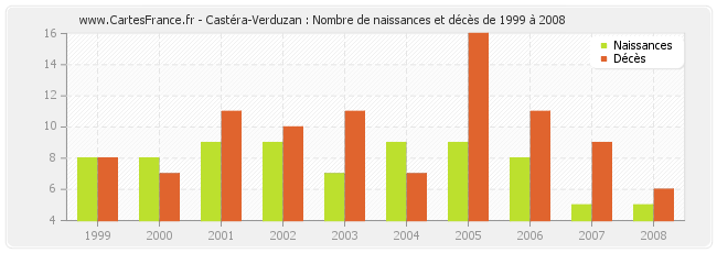 Castéra-Verduzan : Nombre de naissances et décès de 1999 à 2008