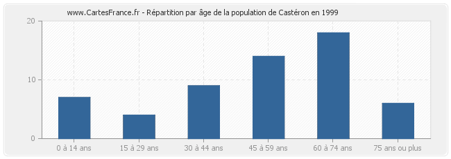 Répartition par âge de la population de Castéron en 1999
