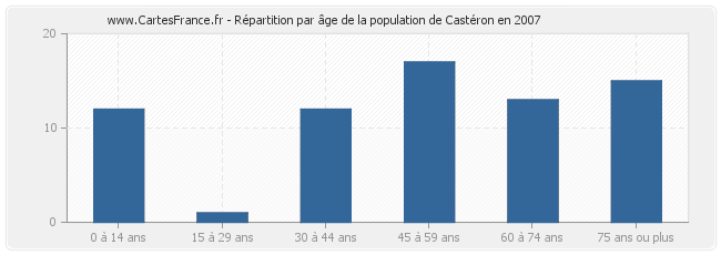 Répartition par âge de la population de Castéron en 2007