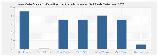 Répartition par âge de la population féminine de Castéron en 2007