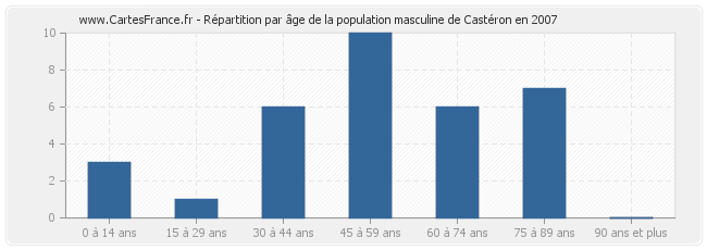 Répartition par âge de la population masculine de Castéron en 2007