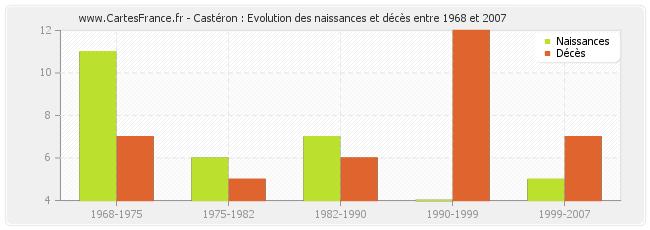 Castéron : Evolution des naissances et décès entre 1968 et 2007