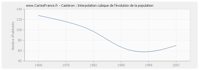 Castéron : Interpolation cubique de l'évolution de la population