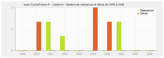 Castéron : Nombre de naissances et décès de 1999 à 2008