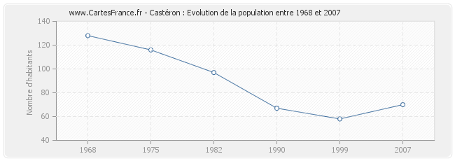 Population Castéron