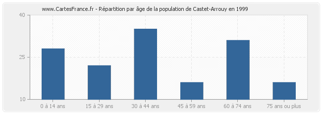Répartition par âge de la population de Castet-Arrouy en 1999