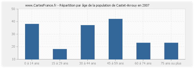 Répartition par âge de la population de Castet-Arrouy en 2007