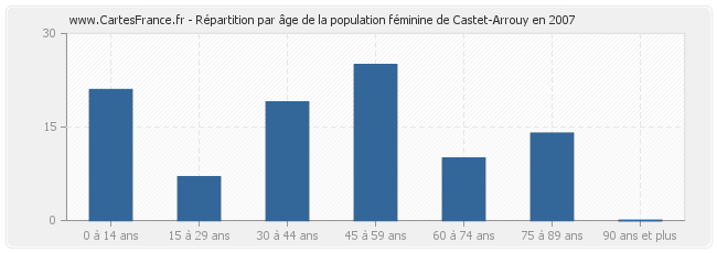 Répartition par âge de la population féminine de Castet-Arrouy en 2007