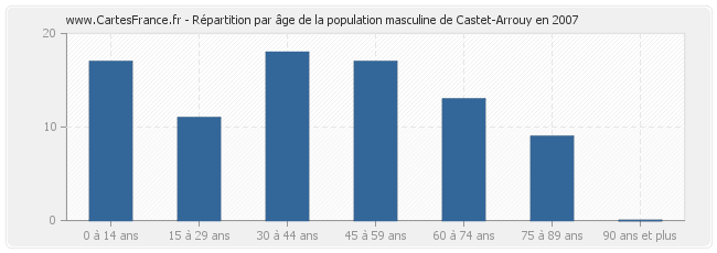 Répartition par âge de la population masculine de Castet-Arrouy en 2007