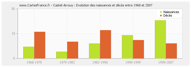 Castet-Arrouy : Evolution des naissances et décès entre 1968 et 2007