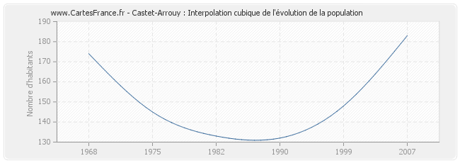 Castet-Arrouy : Interpolation cubique de l'évolution de la population