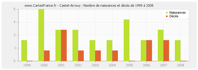 Castet-Arrouy : Nombre de naissances et décès de 1999 à 2008