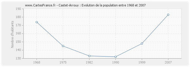 Population Castet-Arrouy