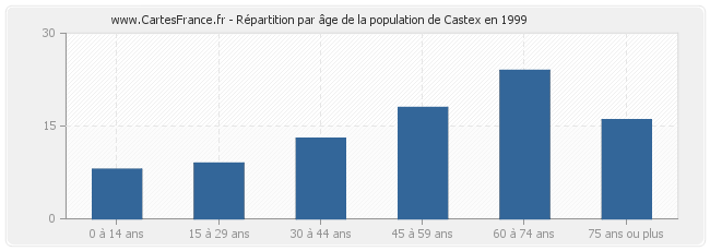 Répartition par âge de la population de Castex en 1999