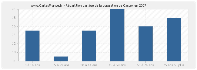 Répartition par âge de la population de Castex en 2007