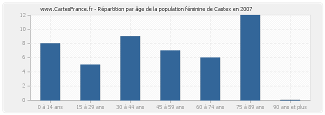 Répartition par âge de la population féminine de Castex en 2007