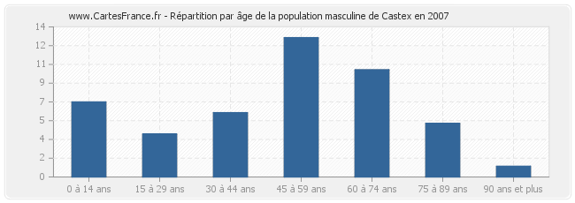 Répartition par âge de la population masculine de Castex en 2007