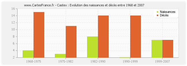 Castex : Evolution des naissances et décès entre 1968 et 2007