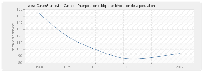 Castex : Interpolation cubique de l'évolution de la population