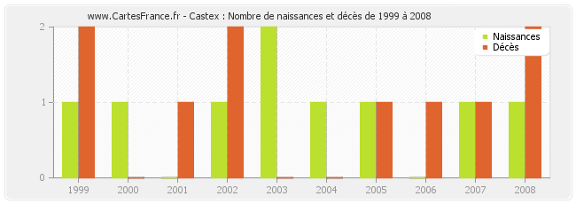 Castex : Nombre de naissances et décès de 1999 à 2008