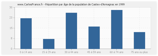 Répartition par âge de la population de Castex-d'Armagnac en 1999