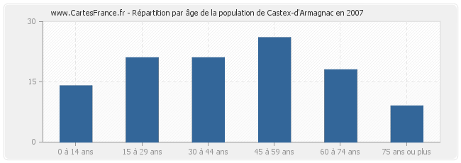 Répartition par âge de la population de Castex-d'Armagnac en 2007