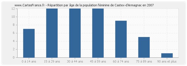 Répartition par âge de la population féminine de Castex-d'Armagnac en 2007