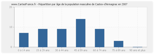 Répartition par âge de la population masculine de Castex-d'Armagnac en 2007
