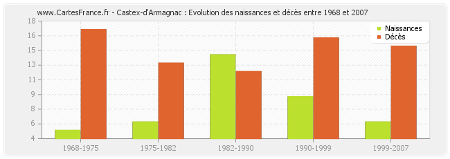 Castex-d'Armagnac : Evolution des naissances et décès entre 1968 et 2007