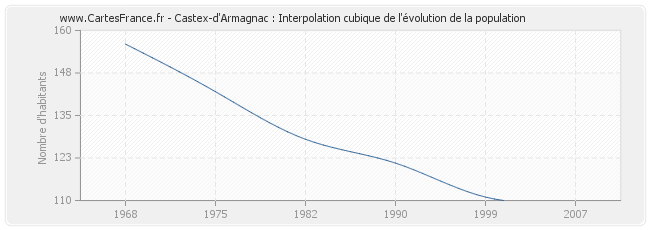 Castex-d'Armagnac : Interpolation cubique de l'évolution de la population