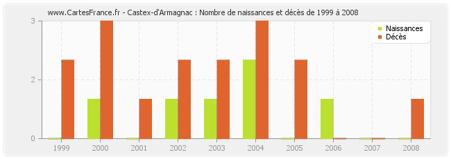 Castex-d'Armagnac : Nombre de naissances et décès de 1999 à 2008