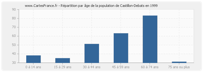 Répartition par âge de la population de Castillon-Debats en 1999