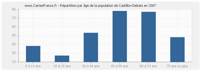 Répartition par âge de la population de Castillon-Debats en 2007