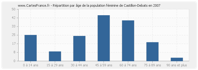 Répartition par âge de la population féminine de Castillon-Debats en 2007