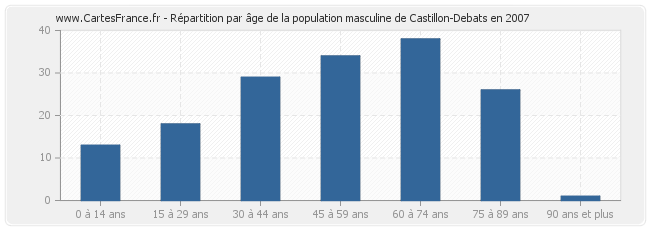 Répartition par âge de la population masculine de Castillon-Debats en 2007