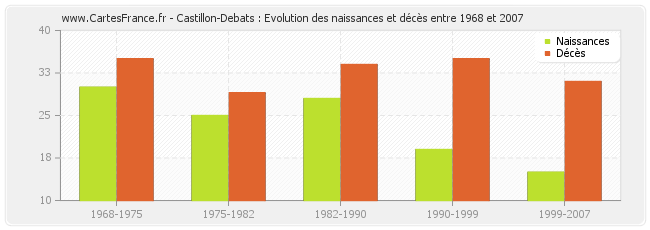 Castillon-Debats : Evolution des naissances et décès entre 1968 et 2007