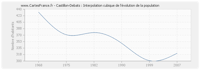 Castillon-Debats : Interpolation cubique de l'évolution de la population