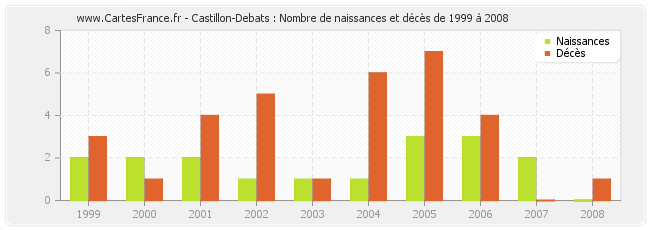 Castillon-Debats : Nombre de naissances et décès de 1999 à 2008