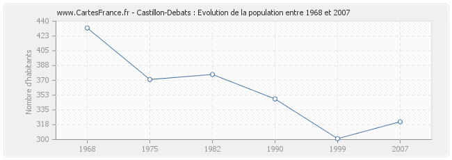 Population Castillon-Debats