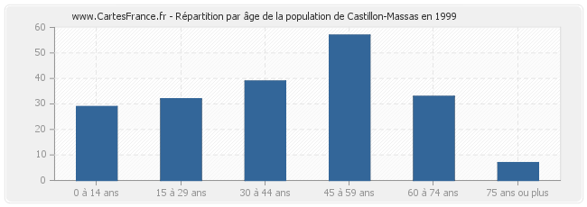 Répartition par âge de la population de Castillon-Massas en 1999
