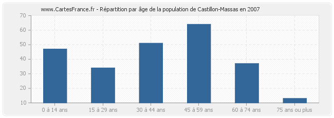 Répartition par âge de la population de Castillon-Massas en 2007
