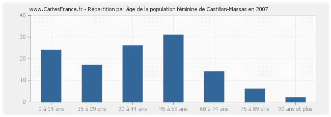 Répartition par âge de la population féminine de Castillon-Massas en 2007