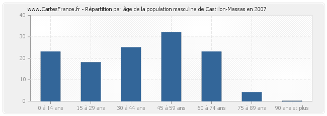 Répartition par âge de la population masculine de Castillon-Massas en 2007