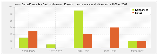 Castillon-Massas : Evolution des naissances et décès entre 1968 et 2007