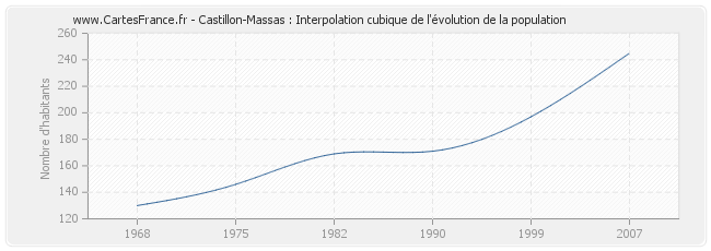 Castillon-Massas : Interpolation cubique de l'évolution de la population